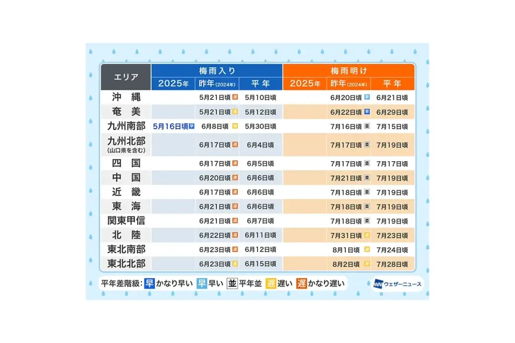 九州南部が統計史上初の「全国最初の梅雨入り」　シニア層は気候変動と生活の変化に敏感な反応
