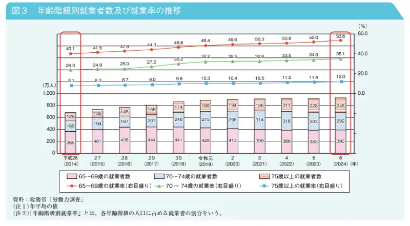 就業率