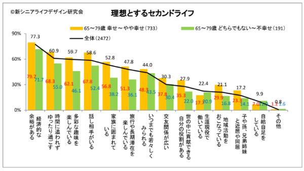 理想セカンドライフ