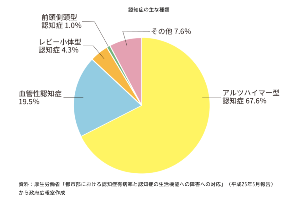 4大認知症