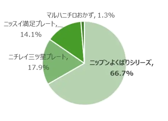 円グラフ